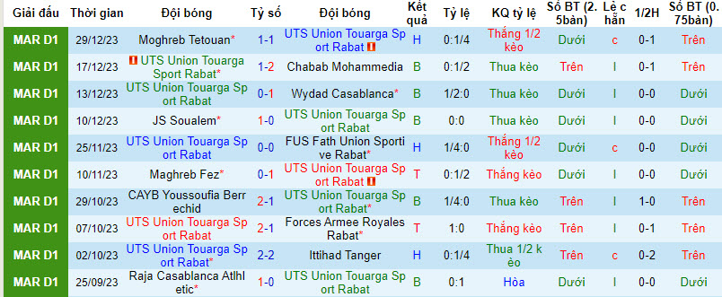 Nhận định, soi kèo UTS Union Touarga Sport Rabat vs Olympique de Safi, 22h00 ngày 04/01 - Ảnh 1