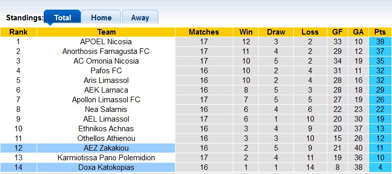 Nhận định, soi kèo Zakakiou vs Doxa Katokopias, 0h00 ngày 5/1 - Ảnh 4