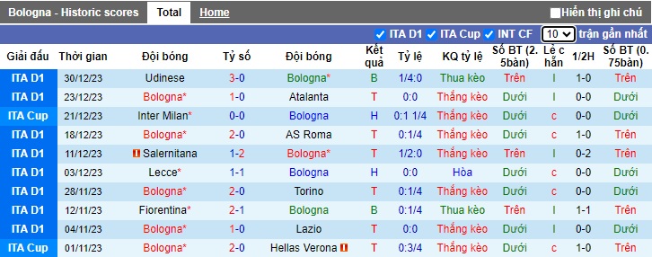 Nhận định, soi kèo Bologna vs Genoa, 02h45 ngày 6/1 - Ảnh 1