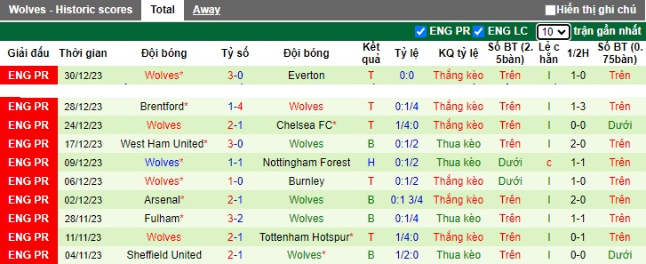 Nhận định, soi kèo Brentford vs Wolves, 02h15 ngày 6/1 - Ảnh 2