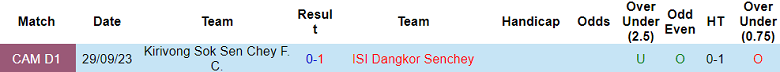 Nhận định, soi kèo Dangkor vs Kirivong Sok Sen Chey, 18h00 ngày 6/1 - Ảnh 3