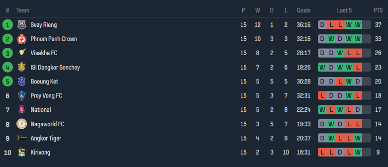Nhận định, soi kèo Dangkor vs Kirivong Sok Sen Chey, 18h00 ngày 6/1 - Ảnh 4