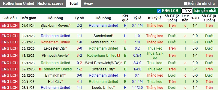 Nhận định, soi kèo Fulham vs Rotherham United, 02h30 ngày 6/1 - Ảnh 2