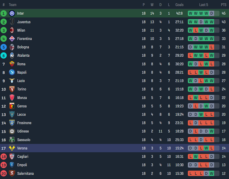 Nhận định, soi kèo Inter Milan vs Hellas Verona, 18h30 ngày 6/1 - Ảnh 4