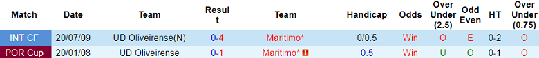 Nhận định, soi kèo Oliveirense vs Maritimo, 18h00 ngày 6/1 - Ảnh 3