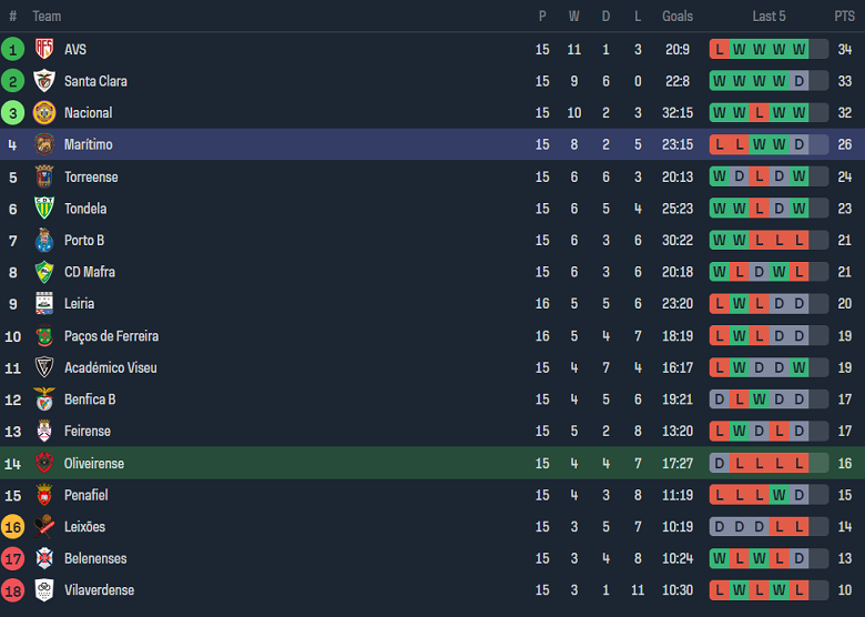 Nhận định, soi kèo Oliveirense vs Maritimo, 18h00 ngày 6/1 - Ảnh 4