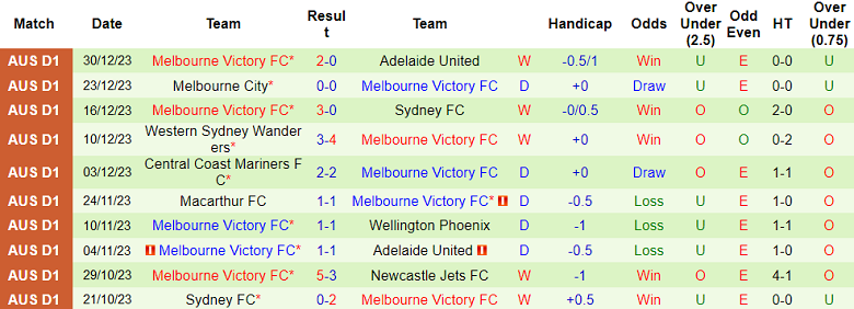 Nhận định, soi kèo Perth Glory vs Melbourne Victory, 17h45 ngày 6/1 - Ảnh 2