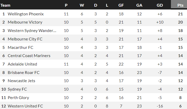 Nhận định, soi kèo Perth Glory vs Melbourne Victory, 17h45 ngày 6/1 - Ảnh 4