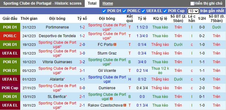 Nhận định, soi kèo Sporting Lisbon vs Estoril, 01h45 ngày 6/1 - Ảnh 1