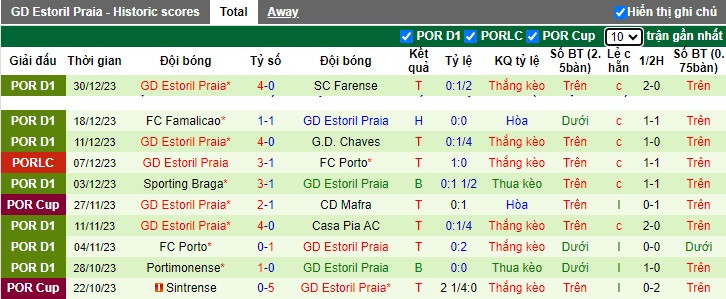 Nhận định, soi kèo Sporting Lisbon vs Estoril, 01h45 ngày 6/1 - Ảnh 2