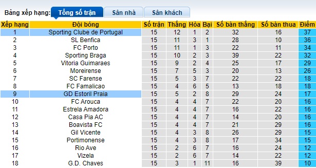 Nhận định, soi kèo Sporting Lisbon vs Estoril, 01h45 ngày 6/1 - Ảnh 4
