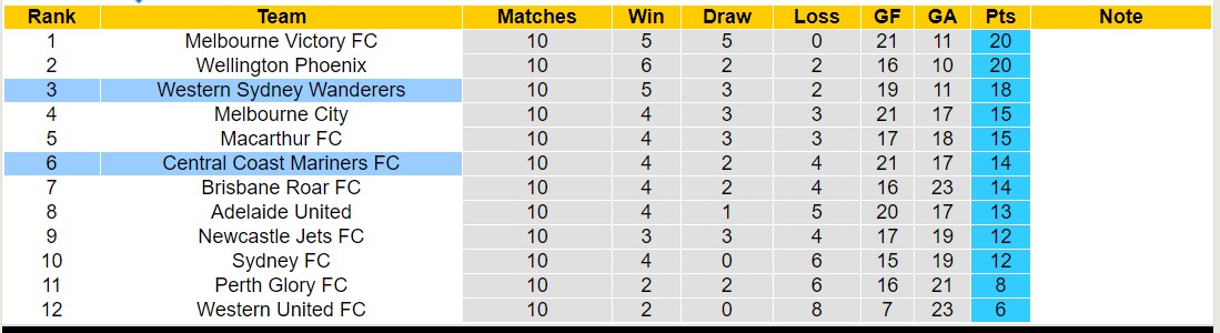 Nhận định, soi kèo Western Sydney Wanderers vs Central Coast Mariners, 13h30 ngày 6/1 - Ảnh 4