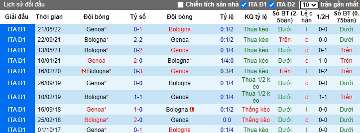 Soi kèo phạt góc Bologna vs Genoa, 2h45 ngày 6/1 - Ảnh 3