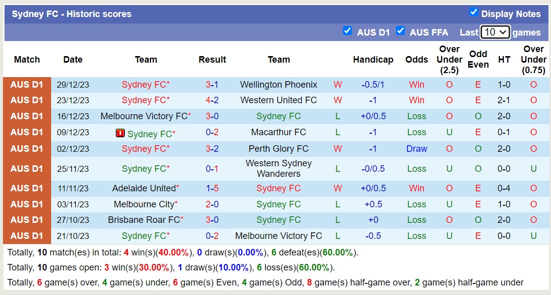 Soi kèo phạt góc Brisbane Roar vs Sydney FC, 14h00 ngày 6/1 - Ảnh 2