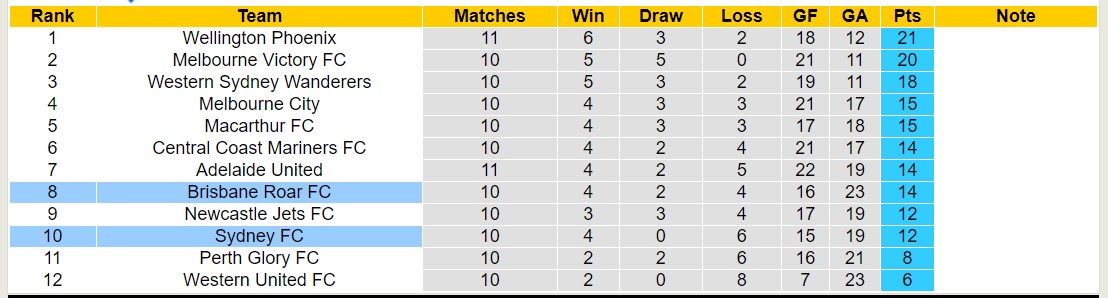 Soi kèo phạt góc Brisbane Roar vs Sydney FC, 14h00 ngày 6/1 - Ảnh 4