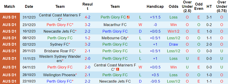 Soi kèo phạt góc Perth Glory vs Melbourne Victory, 17h45 ngày 6/1 - Ảnh 1