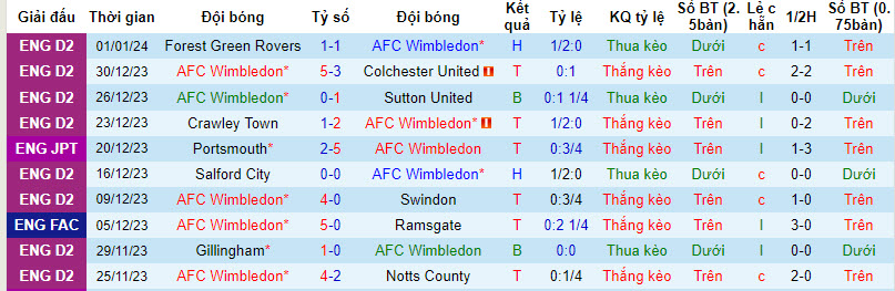 Nhận định, soi kèo AFC Wimbledon vs Ipswich, 19h30 ngày 06/01 - Ảnh 1