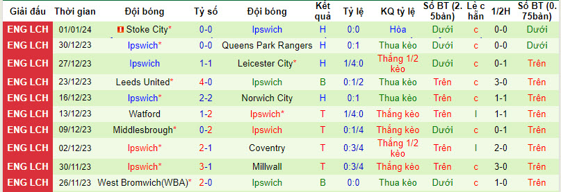 Nhận định, soi kèo AFC Wimbledon vs Ipswich, 19h30 ngày 06/01 - Ảnh 2