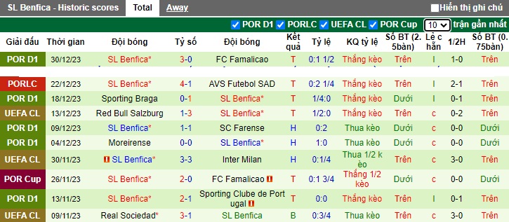 Nhận định, soi kèo Arouca vs Benfica, 01h00 ngày 7/1 - Ảnh 2