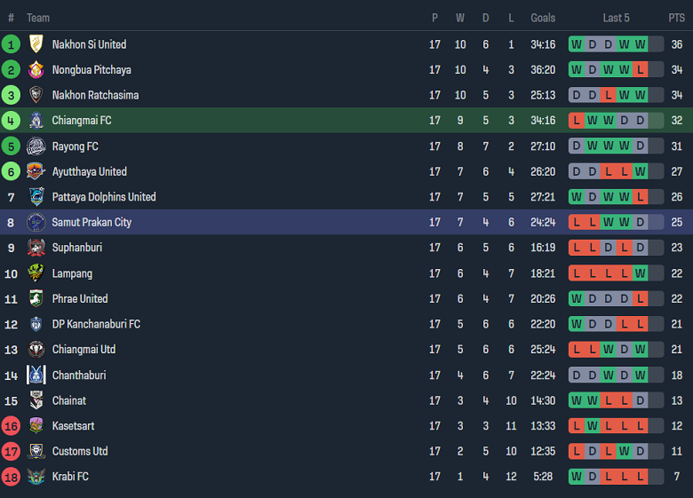 Nhận định, soi kèo Chiangmai FC vs Samut Prakan City, 18h00 ngày 7/1 - Ảnh 4