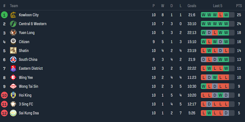 Nhận định, soi kèo Citizen vs Wong Tai Sin, 14h00 ngày 7/1 - Ảnh 4