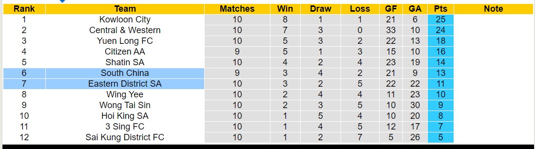 Nhận định, soi kèo Eastern District SA vs South China, 12h30 ngày 07/01 - Ảnh 4
