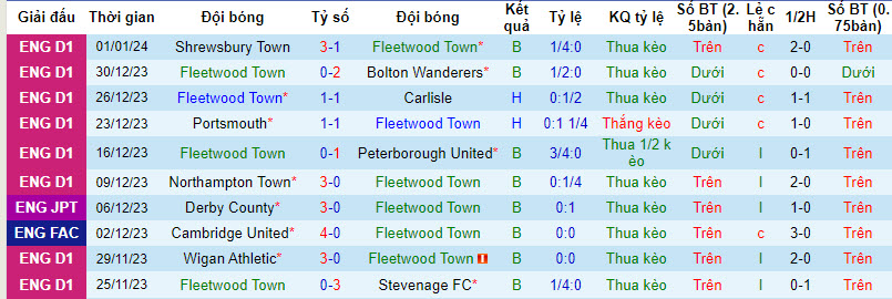 Nhận định, soi kèo Fleetwood Town vs Derby County, 19h30 ngày 06/01 - Ảnh 1