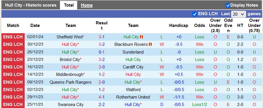 Nhận định, soi kèo Hull vs Birmingham, 22h ngày 6/1 - Ảnh 1