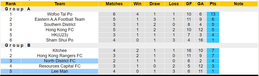 Nhận định, soi kèo North District FC vs Lee Man, 14h00 ngày 07/01 - Ảnh 4