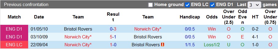 Nhận định, soi kèo Norwich vs Bristol, 22h00 ngày 6/1 - Ảnh 3