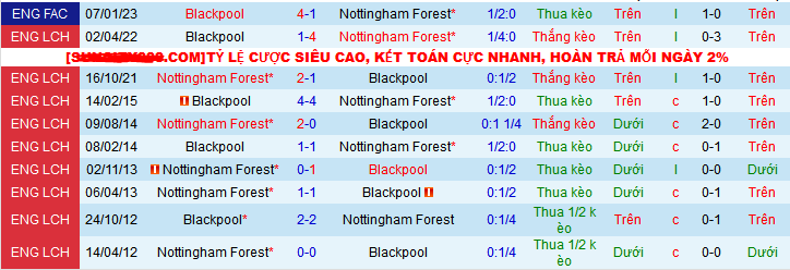 Nhận định, soi k&egrave;o Nottingham Forest vs Blackpool, 21h00 ng&agrave;y 7/1 - Ảnh 3