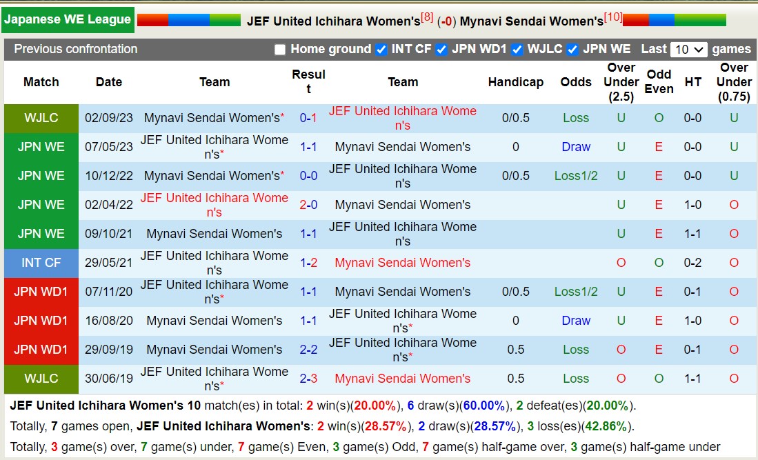 Nhận định, soi kèo Nữ JEF United Ichihara vs Nữ Mynavi Sendai, 11h00 ngày 07/01 - Ảnh 3