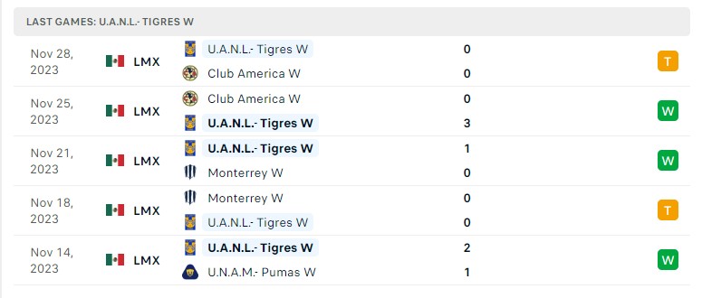 Nhận định, soi kèo Nữ Tigres UANL vs Nữ Atletico San Luis, 10h00 ngày 07/01 - Ảnh 1