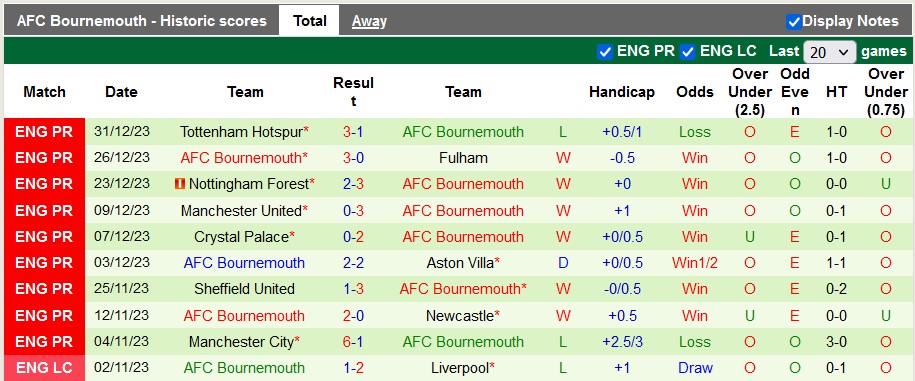 Nhận định, soi kèo QPR vs Bournemouth, 22h00 ngày 6/1 - Ảnh 2
