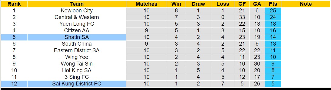 Nhận định, soi kèo Shatin SA vs Sai Kung District FC, 12h30 ngày 07/01 - Ảnh 4