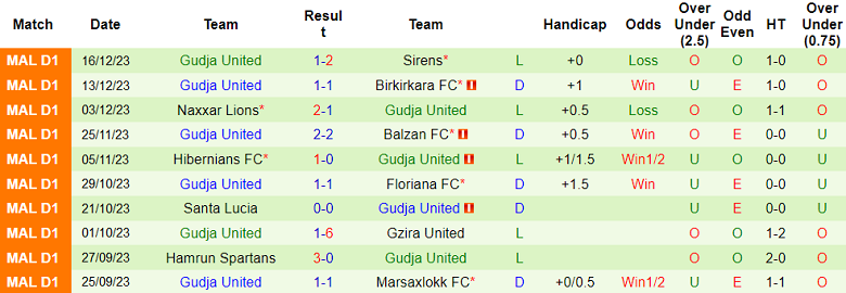 Nhận định, soi kèo Sliema Wanderers vs Gudja United, 17h00 ngày 7/1 - Ảnh 2