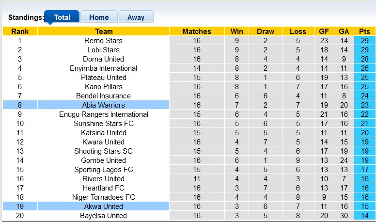 Nhận định, soi kèo Akwa United vs Abia Warriors, 22h00 ngày 7/1 - Ảnh 4