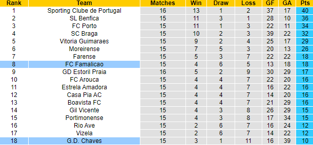 Nhận định, soi kèo Famalicao vs Chaves, 3h30 ngày 8/1 - Ảnh 5