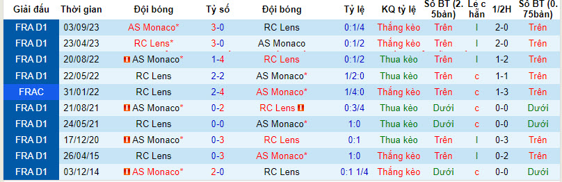 Nhận định, soi kèo Lens vs Monaco, 20h30 ngày 07/01 - Ảnh 3