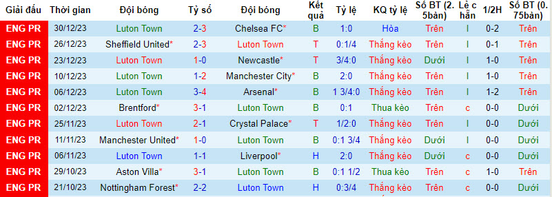 Nhận định, soi kèo Luton Town vs Bolton, 21h00 ngày 07/01 - Ảnh 1