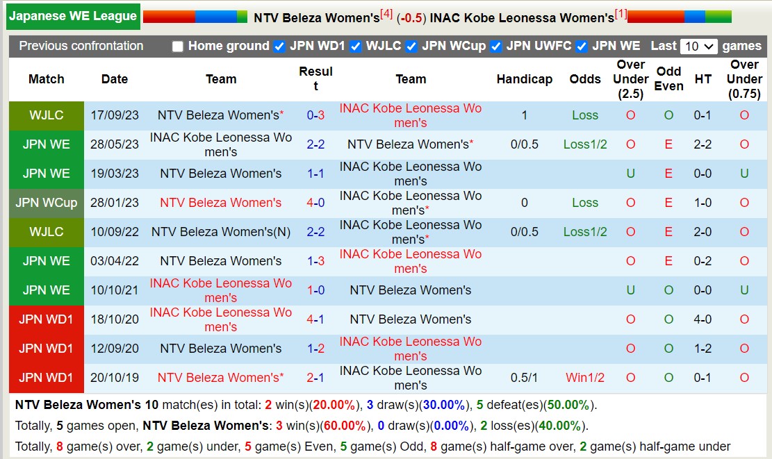 Nhận định, soi kèo Nữ NTV Beleza vs Nữ INAC Kobe Leonessa, 12h00 ngày 8/1 - Ảnh 3