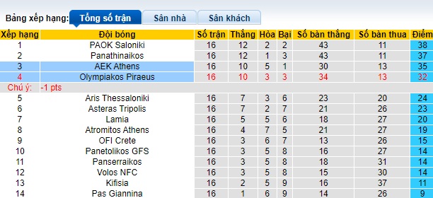 Nhận định, soi kèo Olympiakos vs AEK Athens, 02h00 ngày 8/1 - Ảnh 5