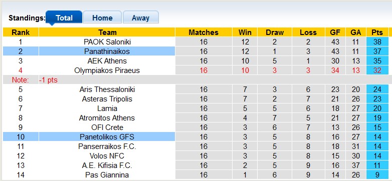 Nhận định, soi kèo Panathinaikos vs Panetolikos, 22h00 ngày 7/1 - Ảnh 4