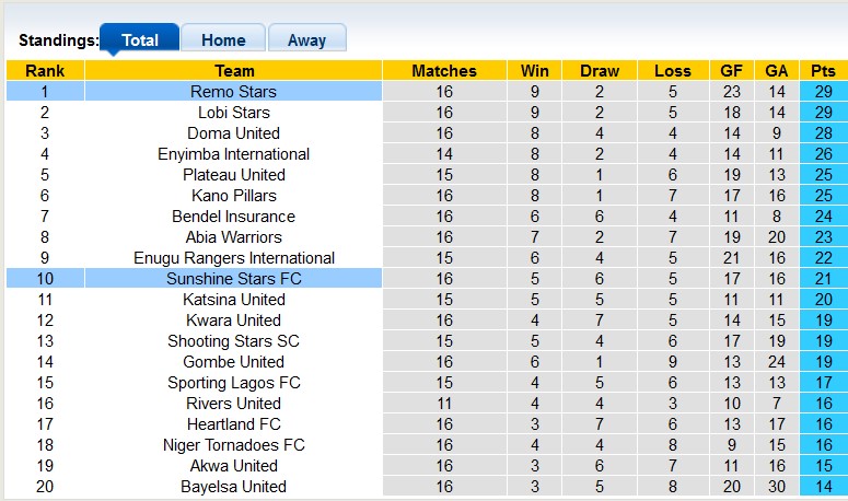 Nhận định, soi kèo Remo Stars vs Sunshine Stars, 22h00 ngày 7/1 - Ảnh 4