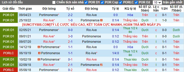 Nhận định, soi kèo Rio Ave vs Portimonense, 01h00 ngày 8/1 - Ảnh 3