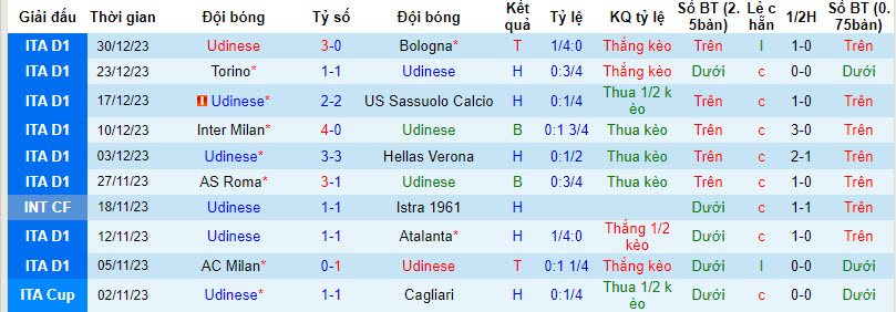 Nhận định, soi kèo Udinese vs Lazio, 21h00 ngày 07/01 - Ảnh 1
