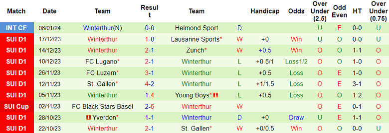 Nhận định, soi kèo Volendam vs Winterthur, 19h00 ngày 8/1 - Ảnh 2