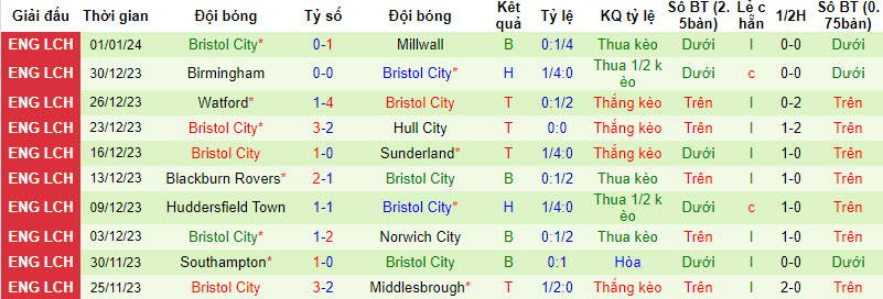 Nhận định, soi kèo West Ham vs Bristol City, 21h00 ngày 07/01 - Ảnh 2