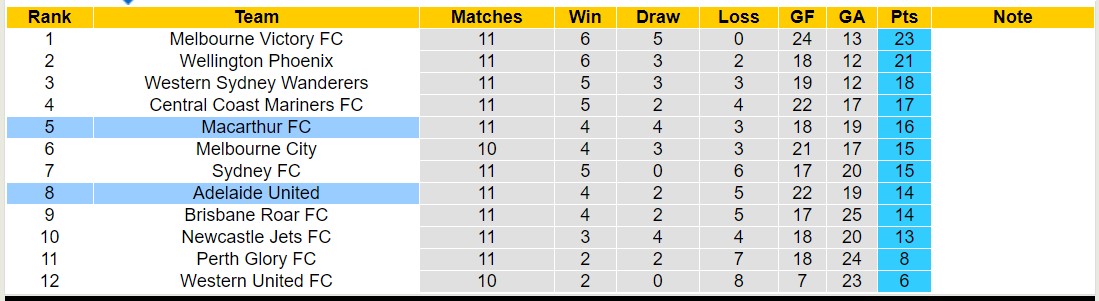 Phân tích tỷ lệ kèo hiệp 1 Adelaide United vs Macarthur, 15h45 ngày 8/1 - Ảnh 5