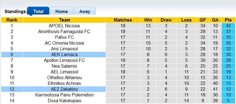Nhận định, soi kèo AEK Larnaca vs AEZ Zakakiou, 0h00 ngày 9/1 - Ảnh 4